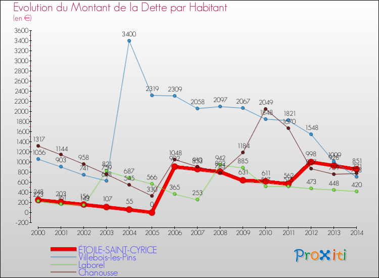 Evolution de la dette par habitant pour la commune de ÉTOILE-SAINT-CYRICE et les communes proches de 2000 à 2014 Comparaison de la dette par habitant pour ÉTOILE-SAINT-CYRICE et les communes voisines de 2000 à 2014