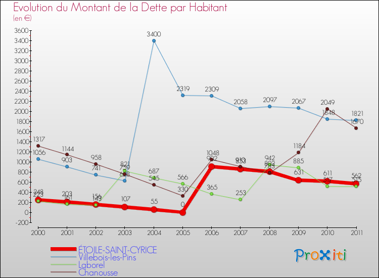 Evolution de la dette par habitant pour la commune de ÉTOILE-SAINT-CYRICE et les communes proches Comparaison de la dette par habitant pour ÉTOILE-SAINT-CYRICE et les communes voisines