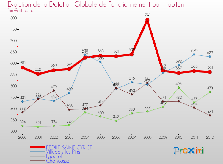 Evolution et montant de la dotation globale de fonctionnement par Habitant pour ÉTOILE-SAINT-CYRICE et les communes proches Comparaison des dotations globales de fonctionnement par habitant pour ÉTOILE-SAINT-CYRICE et les communes voisines