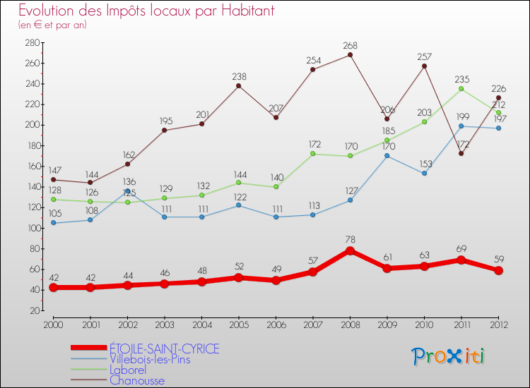 Evolution et montant des impôts locaux par Habitant pour ÉTOILE-SAINT-CYRICE et les communes proches Comparaison des impôts locaux par habitant pour ÉTOILE-SAINT-CYRICE et les communes voisines