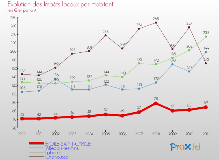Evolution et montant des impôts locaux par Habitant pour ÉTOILE-SAINT-CYRICE et les communes proches Comparaison des impôts locaux par habitant pour ÉTOILE-SAINT-CYRICE et les communes voisines