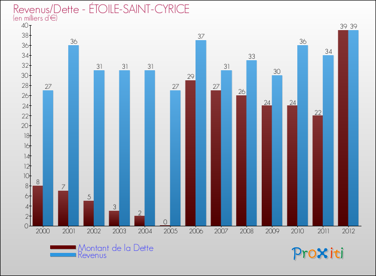 Evolution comparée de la dette et des revenus pour la commune de ÉTOILE-SAINT-CYRICE de 2000 à 2012 Comparaison de la dette et des revenus pour ÉTOILE-SAINT-CYRICE de 2000 à 2012