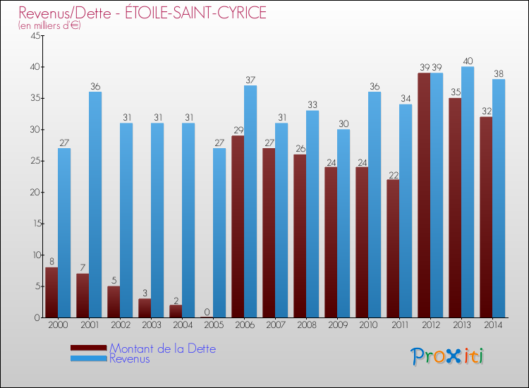 Evolution comparée de la dette et des revenus pour la commune de ÉTOILE-SAINT-CYRICE de 2000 à 2014 Comparaison de la dette et des revenus pour ÉTOILE-SAINT-CYRICE de 2000 à 2014