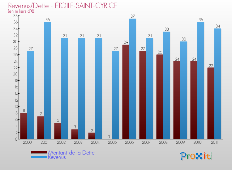 Evolution comparée de la dette et des revenus pour la commune de ÉTOILE-SAINT-CYRICE de 2000 à 2011 Comparaison de la dette et des revenus pour ÉTOILE-SAINT-CYRICE de 2000 à 2011