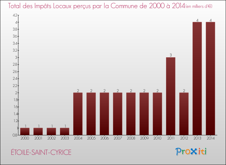 Evolution des Impôts Locaux pour la commune de ÉTOILE-SAINT-CYRICE de 2000 à 2014 Evolution des Impôts Locaux pour ÉTOILE-SAINT-CYRICE de 2000 à 2014