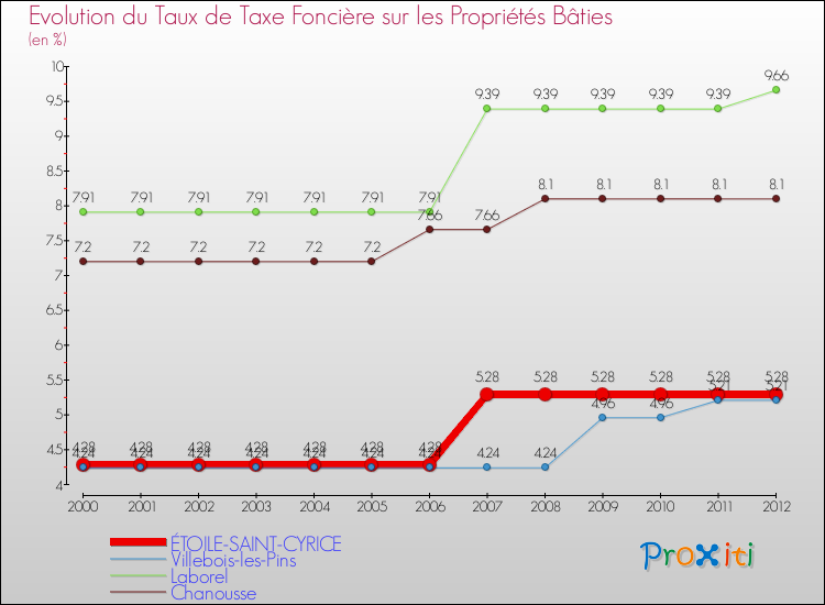 Evolution du taux de la taxe foncière sur le bati pour ÉTOILE-SAINT-CYRICE et les communes proches de 2000 à 2012 Comparaison des taux de taxe foncière sur le bati pour ÉTOILE-SAINT-CYRICE et les communes voisines de 2000 à 2012