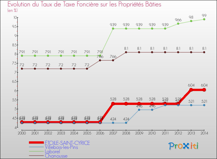 Evolution du taux de la taxe foncière sur le bati pour ÉTOILE-SAINT-CYRICE et les communes proches de 2000 à 2014 Comparaison des taux de taxe foncière sur le bati pour ÉTOILE-SAINT-CYRICE et les communes voisines de 2000 à 2014