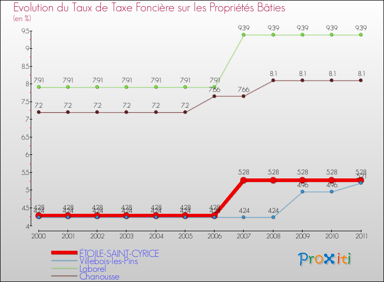 Evolution du taux de la taxe foncière sur le bati pour ÉTOILE-SAINT-CYRICE et les communes proches Comparaison des taux de taxe foncière sur le bati pour ÉTOILE-SAINT-CYRICE et les communes voisines