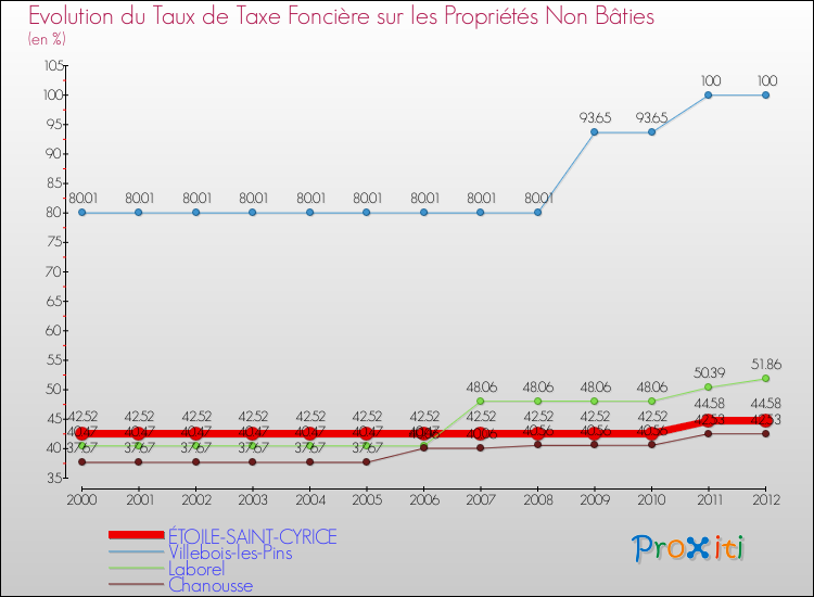 Evolution du taux de la taxe foncière sur les immeubles et terrains non batis pour ÉTOILE-SAINT-CYRICE et les communes proches de 2000 à 2012 Comparaison des taux de la taxe foncière sur les immeubles et terrains non batis pour ÉTOILE-SAINT-CYRICE et les communes voisines de 2000 à 2012