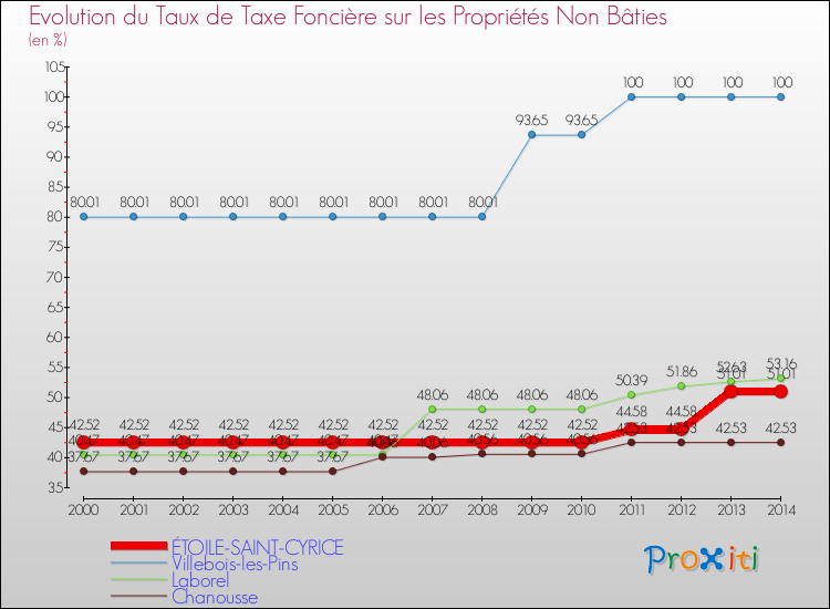 Evolution du taux de la taxe foncière sur les immeubles et terrains non batis pour ÉTOILE-SAINT-CYRICE et les communes proches de 2000 à 2014 Comparaison des taux de la taxe foncière sur les immeubles et terrains non batis pour ÉTOILE-SAINT-CYRICE et les communes voisines de 2000 à 2014