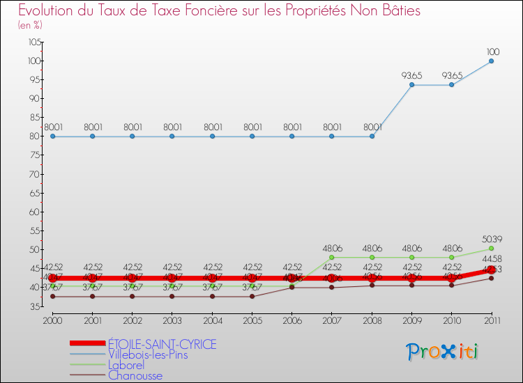 Evolution du taux de la taxe foncière sur les immeubles et terrains non batis pour ÉTOILE-SAINT-CYRICE et les communes proches Comparaison des taux de la taxe foncière sur les immeubles et terrains non batis pour ÉTOILE-SAINT-CYRICE et les communes voisines
