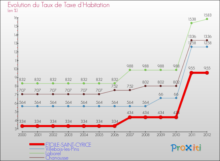 Evolution du taux de la taxe d'habitation pour ÉTOILE-SAINT-CYRICE et les communes proches Comparaison des taux de la taxe d'habitation pour ÉTOILE-SAINT-CYRICE et les communes voisines