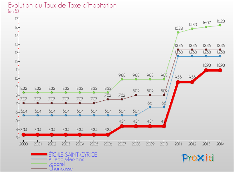 Evolution du taux de la taxe d'habitation pour ÉTOILE-SAINT-CYRICE et les communes proches de 2000 à 2014 Comparaison des taux de la taxe d'habitation pour ÉTOILE-SAINT-CYRICE et les communes voisines de 2000 à 2014