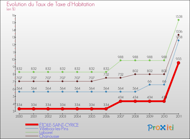 Evolution du taux de la taxe d'habitation pour ÉTOILE-SAINT-CYRICE et les communes proches Comparaison des taux de la taxe d'habitation pour ÉTOILE-SAINT-CYRICE et les communes voisines