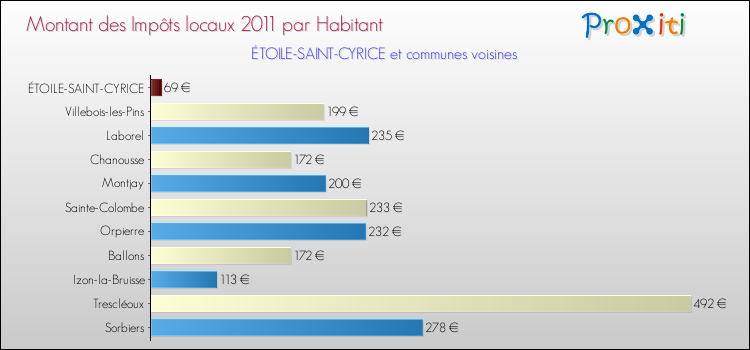 Montant des impôts locaux par Habitant pour ÉTOILE-SAINT-CYRICE et les communes proches Comparaison des impôts locaux par habitant pour ÉTOILE-SAINT-CYRICE et les communes voisines