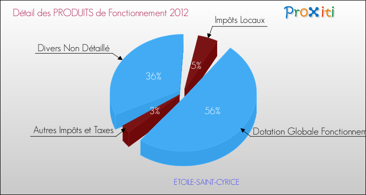 Décomposition du Budget de Fonctionnement 2012 de la commune de ÉTOILE-SAINT-CYRICE Budget de Fonctionnement 2012 pour la commune de ÉTOILE-SAINT-CYRICE