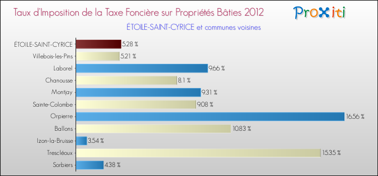 Taux d'imposition de la taxe foncière sur le bati 2012 pour ÉTOILE-SAINT-CYRICE et les communes proches Comparaison des taux d'imposition de la taxe foncière sur le bati 2012 pour ÉTOILE-SAINT-CYRICE et les communes voisines