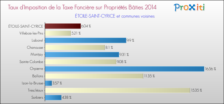 Taux d'imposition de la taxe foncière sur le bati 2014 pour ÉTOILE-SAINT-CYRICE et les communes proches Comparaison des taux d'imposition de la taxe foncière sur le bati 2014 pour ÉTOILE-SAINT-CYRICE et les communes voisines