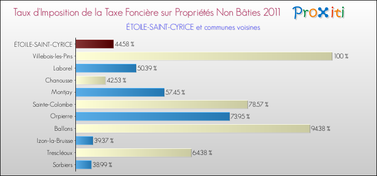 Taux d'imposition de la taxe foncière sur les immeubles et terrains non batis 2011 pour ÉTOILE-SAINT-CYRICE et les communes proches Comparaison des taux d'imposition de la taxe foncière sur les immeubles et terrains non batis 2011 pour ÉTOILE-SAINT-CYRICE et les communes voisines