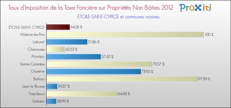 Taux d'imposition de la taxe foncière sur les immeubles et terrains non batis 2012 pour ÉTOILE-SAINT-CYRICE et les communes proches Comparaison des taux d'imposition de la taxe foncière sur les immeubles et terrains non batis 2012 pour ÉTOILE-SAINT-CYRICE et les communes voisines