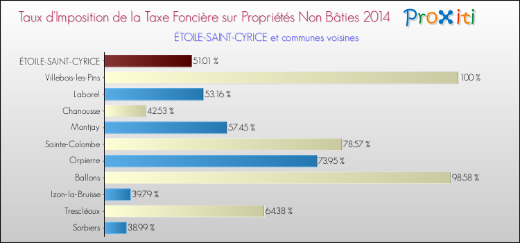 Taux d'imposition de la taxe foncière sur les immeubles et terrains non batis 2014 pour ÉTOILE-SAINT-CYRICE et les communes proches Comparaison des taux d'imposition de la taxe foncière sur les immeubles et terrains non batis 2014 pour ÉTOILE-SAINT-CYRICE et les communes voisines