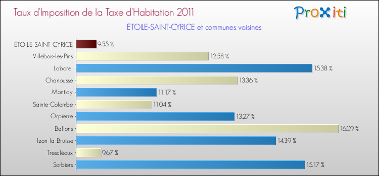 Taux d'imposition de la taxe d'habitation 2011 pour ÉTOILE-SAINT-CYRICE et les communes proches Comparaison des taux d'imposition de la taxe d'habitation 2011 pour ÉTOILE-SAINT-CYRICE et les communes voisines
