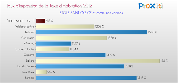 Taux d'imposition de la taxe d'habitation 2012 pour ÉTOILE-SAINT-CYRICE et les communes proches Comparaison des taux d'imposition de la taxe d'habitation 2012 pour ÉTOILE-SAINT-CYRICE et les communes voisines