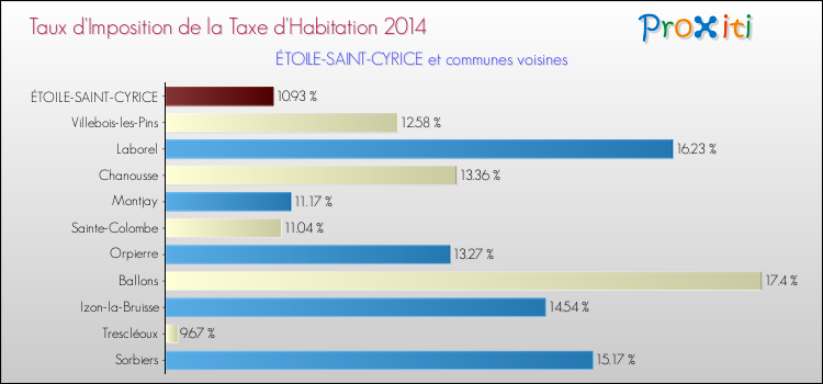 Taux d'imposition de la taxe d'habitation 2014 pour ÉTOILE-SAINT-CYRICE et les communes proches Comparaison des taux d'imposition de la taxe d'habitation 2014 pour ÉTOILE-SAINT-CYRICE et les communes voisines