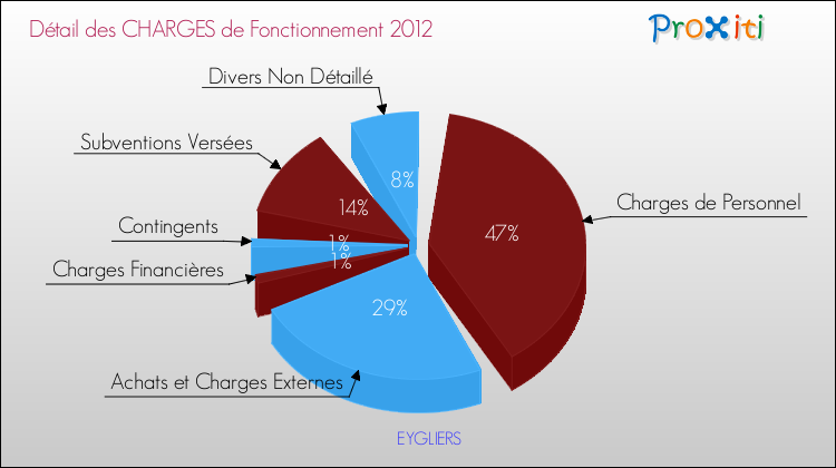 Décomposition des Charges de Fonctionnement 2012 de la commune de EYGLIERS Charges de Fonctionnement 2012 pour la commune de EYGLIERS