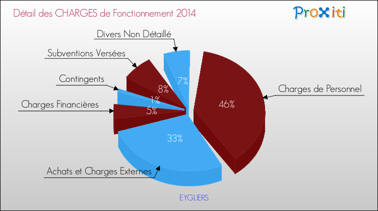 Décomposition des Charges de Fonctionnement 2014 de la commune de EYGLIERS Charges de Fonctionnement 2014 pour la commune de EYGLIERS