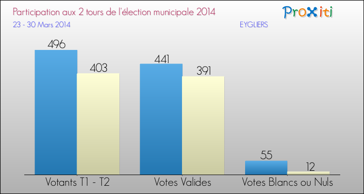 Participation comparée des 2 tours des Elections Municipales 2014 de la commune de EYGLIERS Elections Municipales 2014 - Participation comparée des 2 tours pour la commune de EYGLIERS