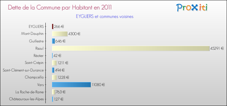 Dette par habitant de la commune en 2011 pour EYGLIERS et les communes proches Comparaison de la dette par habitant de la commune en 2011 pour EYGLIERS et les communes voisines