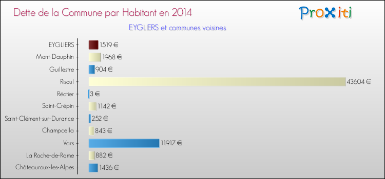 Dette par habitant de la commune en 2014 pour EYGLIERS et les communes proches Comparaison de la dette par habitant de la commune en 2014 pour EYGLIERS et les communes voisines
