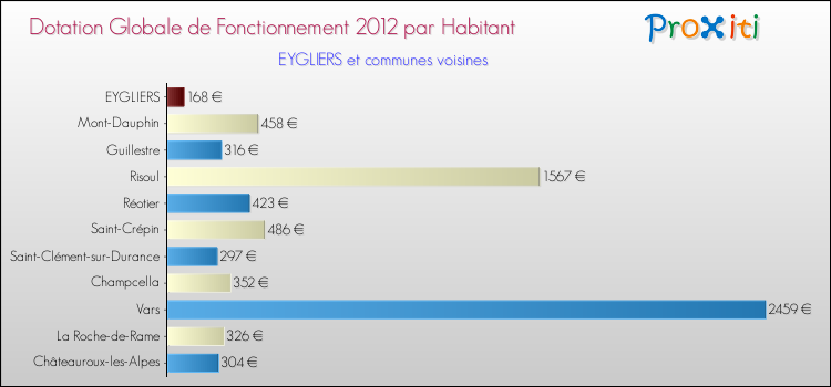 Montant des dotations globales de fonctionnement DGF par Habitant pour EYGLIERS et les communes proches Comparaison des des dotations globales de fonctionnement DGF par habitant pour EYGLIERS et les communes voisines