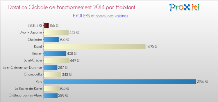 Montant des dotations globales de fonctionnement DGF par Habitant pour EYGLIERS et les communes proches en 2014. Comparaison des des dotations globales de fonctionnement DGF par habitant pour EYGLIERS et les communes voisines en 2014.
