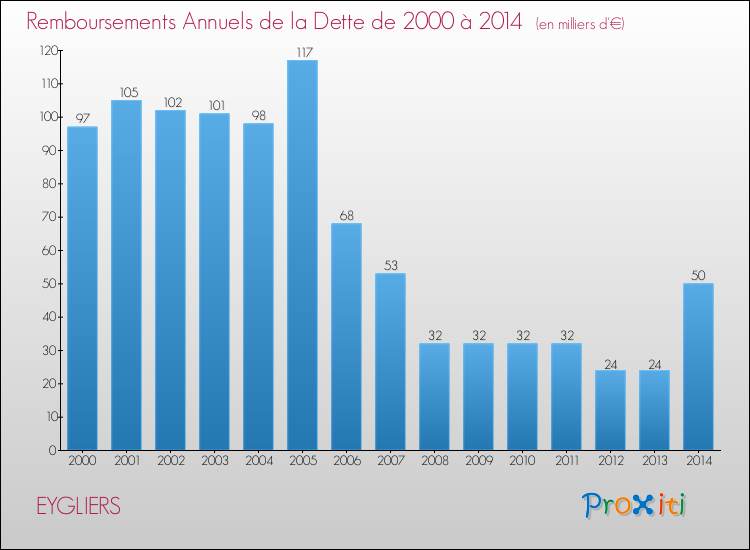 Evolution de l'annuité de la dette pour la commune de EYGLIERS de 2000 à 2014 Annuités de la dette pour EYGLIERS de 2000 à 2014