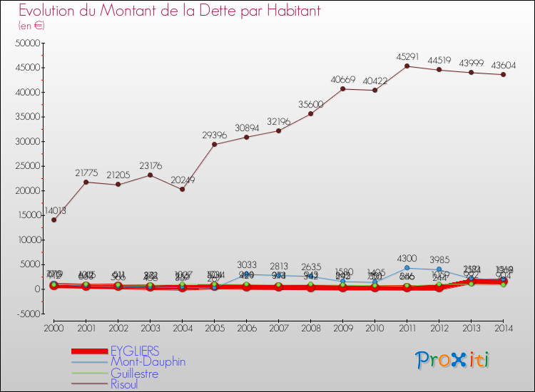 Evolution de la dette par habitant pour la commune de EYGLIERS et les communes proches de 2000 à 2014 Comparaison de la dette par habitant pour EYGLIERS et les communes voisines de 2000 à 2014