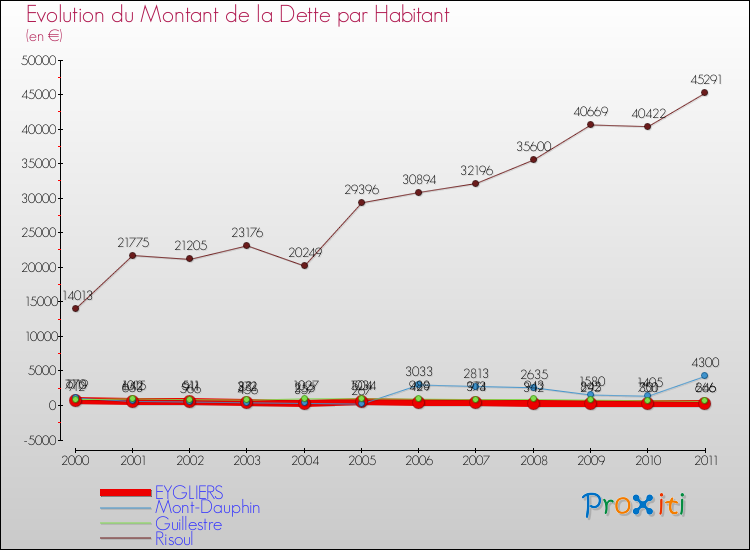 Evolution de la dette par habitant pour la commune de EYGLIERS et les communes proches Comparaison de la dette par habitant pour EYGLIERS et les communes voisines