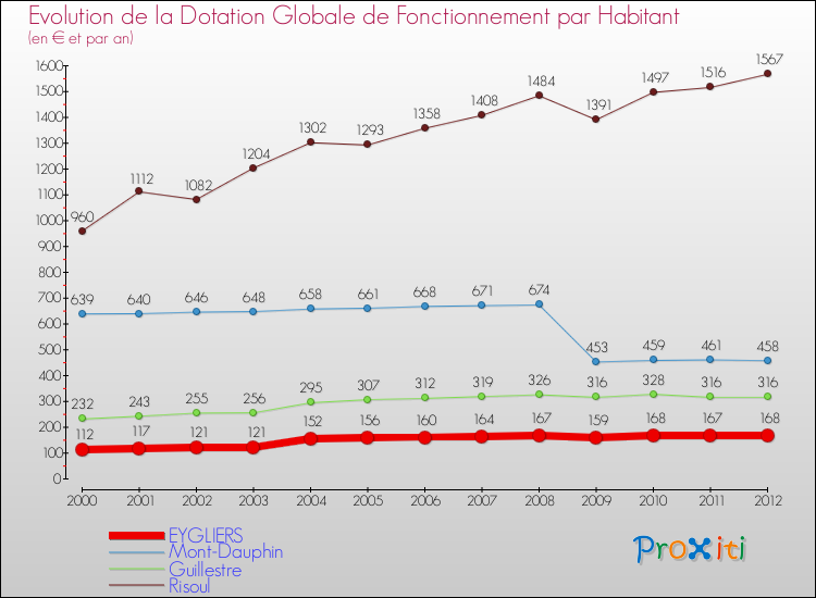 Evolution et montant de la dotation globale de fonctionnement par Habitant pour EYGLIERS et les communes proches Comparaison des dotations globales de fonctionnement par habitant pour EYGLIERS et les communes voisines