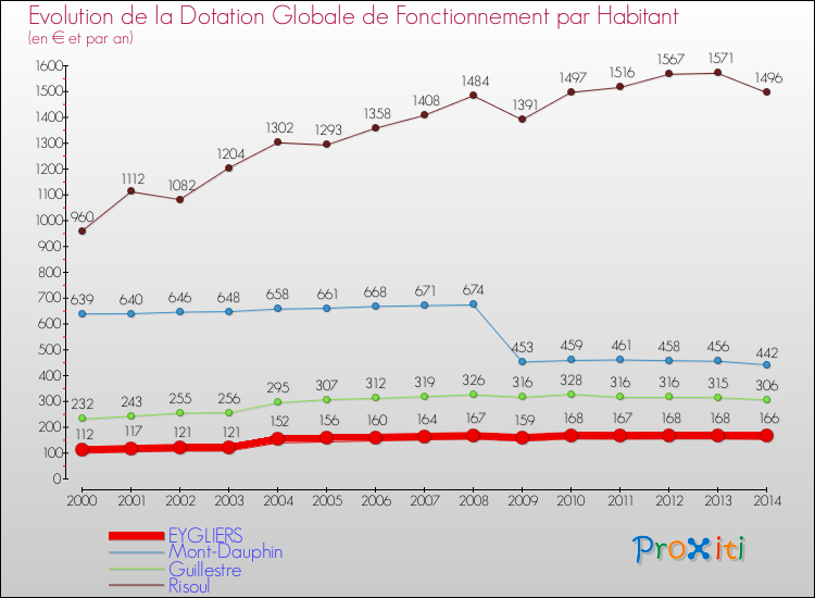 Evolution et montant de la dotation globale de fonctionnement par Habitant pour EYGLIERS et les communes proches de 2000 à 2014. Comparaison des dotations globales de fonctionnement par habitant pour EYGLIERS et les communes voisines de 2000 à 2014.