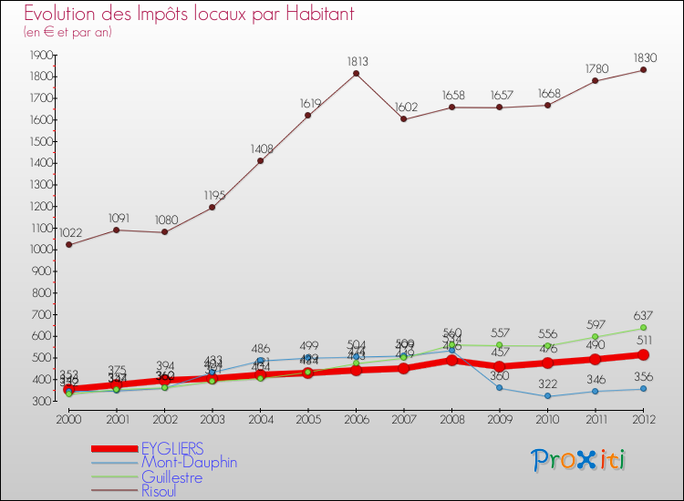 Evolution et montant des impôts locaux par Habitant pour EYGLIERS et les communes proches Comparaison des impôts locaux par habitant pour EYGLIERS et les communes voisines