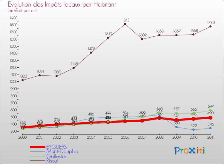 Evolution et montant des impôts locaux par Habitant pour EYGLIERS et les communes proches Comparaison des impôts locaux par habitant pour EYGLIERS et les communes voisines