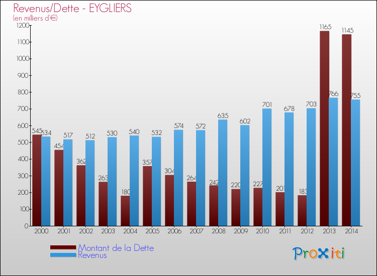 Evolution comparée de la dette et des revenus pour la commune de EYGLIERS de 2000 à 2014 Comparaison de la dette et des revenus pour EYGLIERS de 2000 à 2014