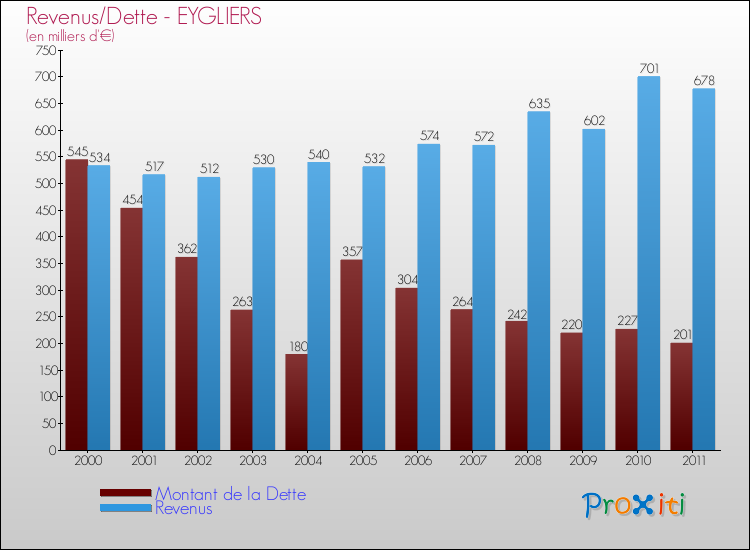 Evolution comparée de la dette et des revenus pour la commune de EYGLIERS de 2000 à 2011 Comparaison de la dette et des revenus pour EYGLIERS de 2000 à 2011
