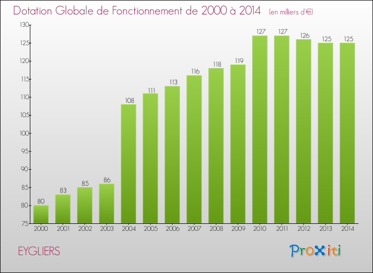 Evolution du montant de la Dotation Globale de Fonctionnement pour la commune de EYGLIERS de 2000 à 2014 Evolution du montant de la Dotation Globale de Fonctionnement pour EYGLIERS de 2000 à 2014