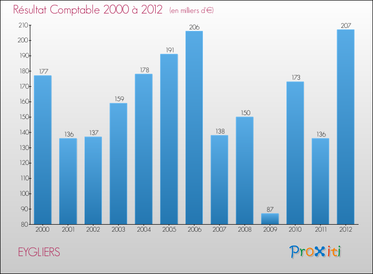 Evolution du résultat comptable pour la commune de EYGLIERS de 2000 à 2012 Evolution du résultat comptable pour EYGLIERS de 2000 à 2012