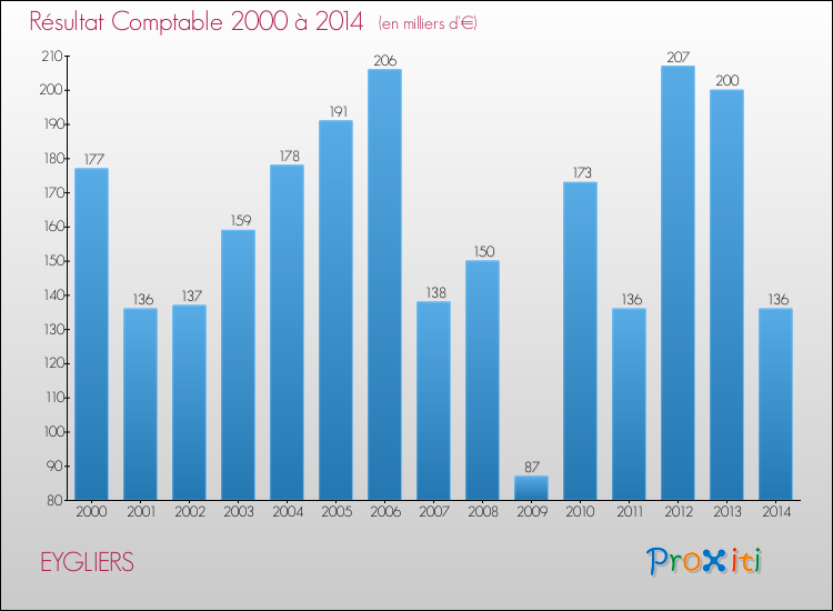 Evolution du résultat comptable pour la commune de EYGLIERS de 2000 à 2014 Evolution du résultat comptable pour EYGLIERS de 2000 à 2014