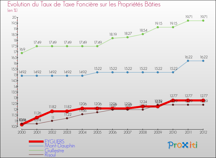 Evolution du taux de la taxe foncière sur le bati pour EYGLIERS et les communes proches de 2000 à 2012 Comparaison des taux de taxe foncière sur le bati pour EYGLIERS et les communes voisines de 2000 à 2012