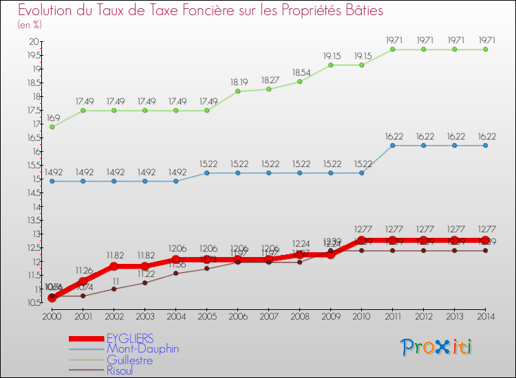 Evolution du taux de la taxe foncière sur le bati pour EYGLIERS et les communes proches de 2000 à 2014 Comparaison des taux de taxe foncière sur le bati pour EYGLIERS et les communes voisines de 2000 à 2014