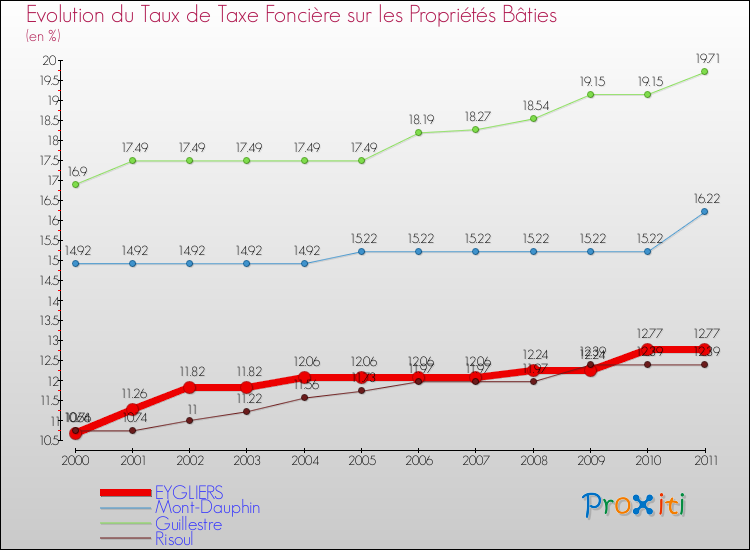 Evolution du taux de la taxe foncière sur le bati pour EYGLIERS et les communes proches Comparaison des taux de taxe foncière sur le bati pour EYGLIERS et les communes voisines